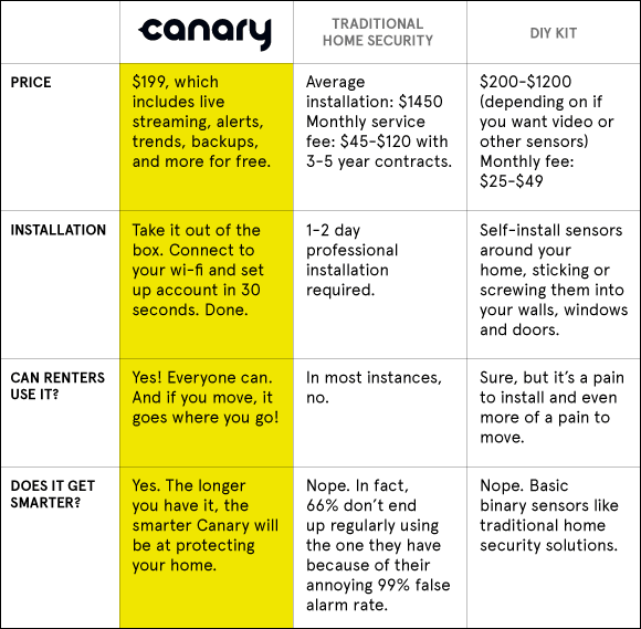Canary vs Traditional home security