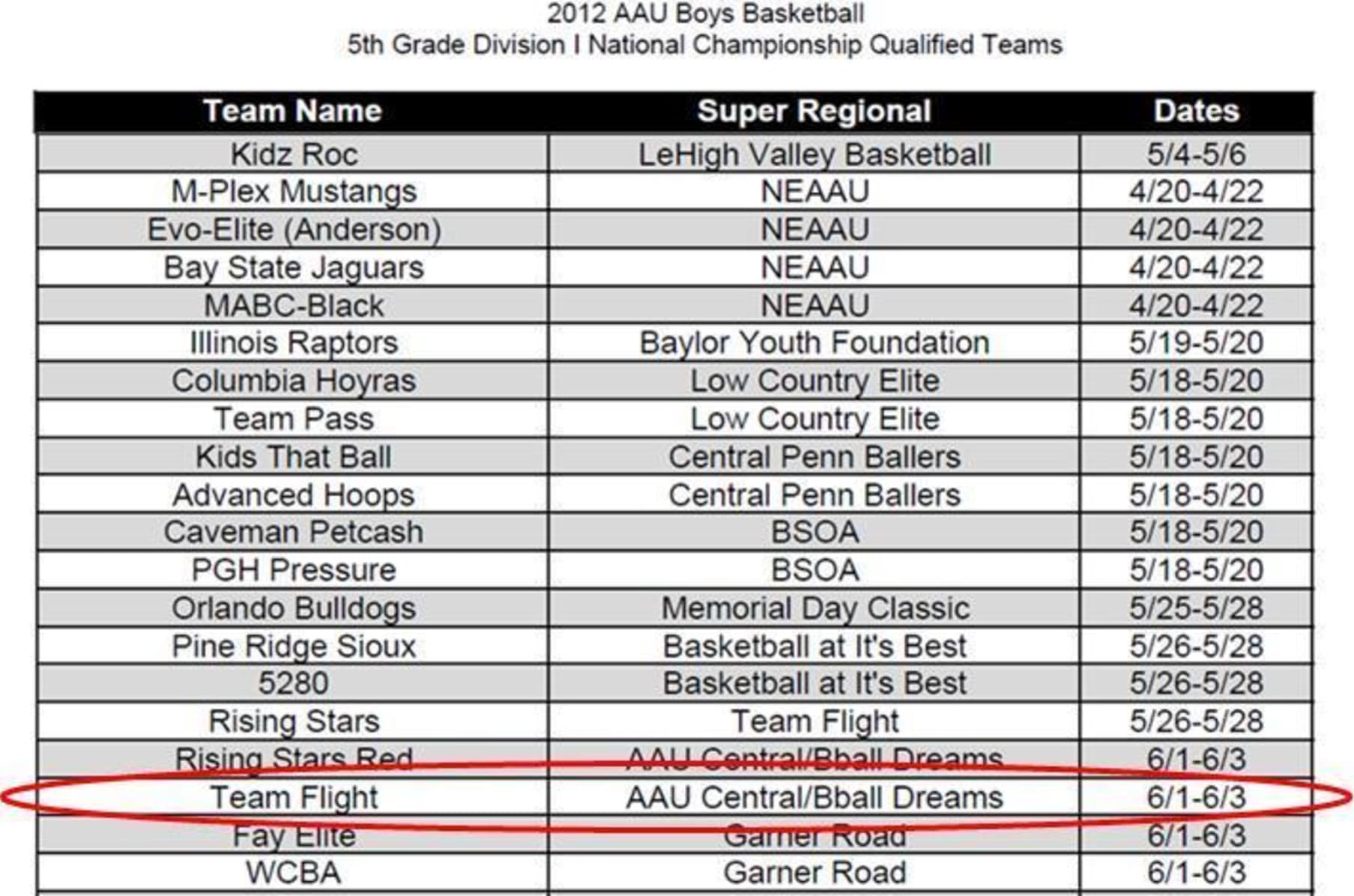 Team Flight Aau Champoinship Fundraiser Indiegogo