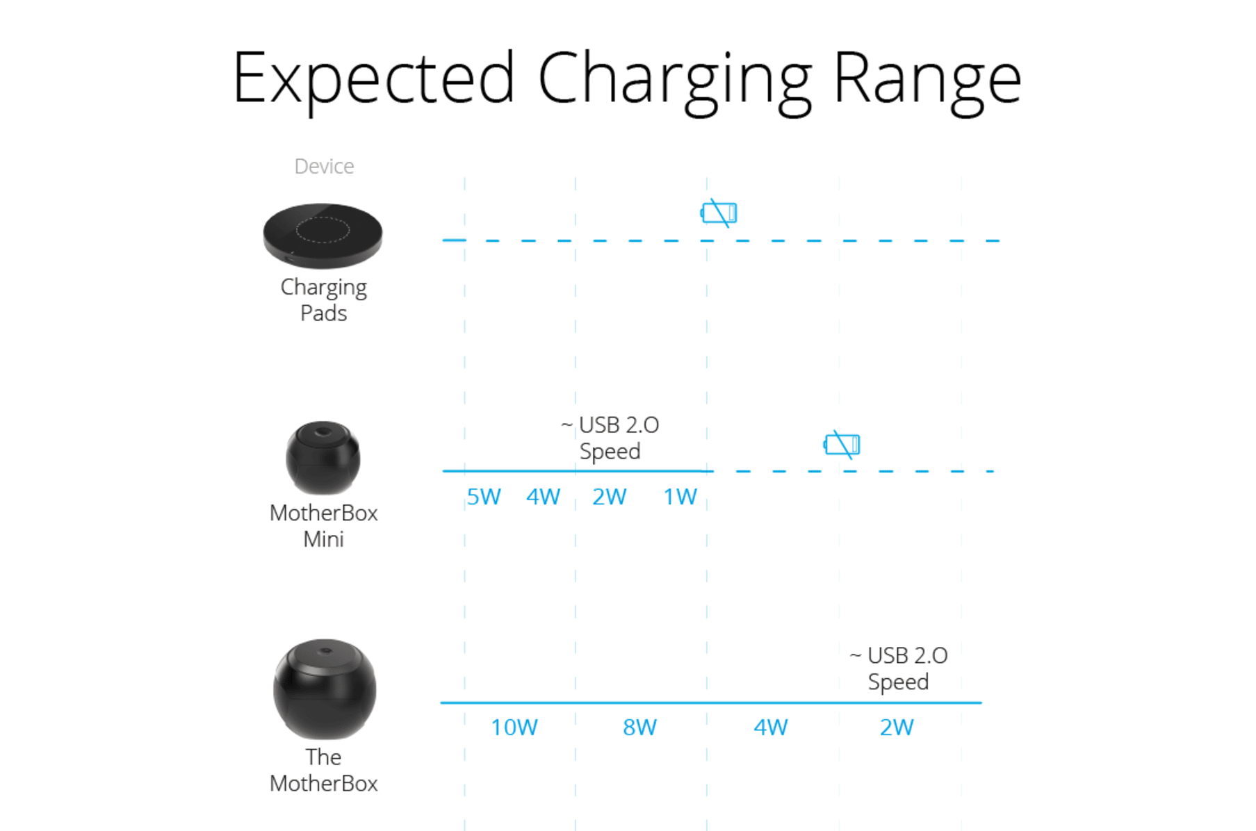 The Motherbox True Wireless Charging Indiegogo