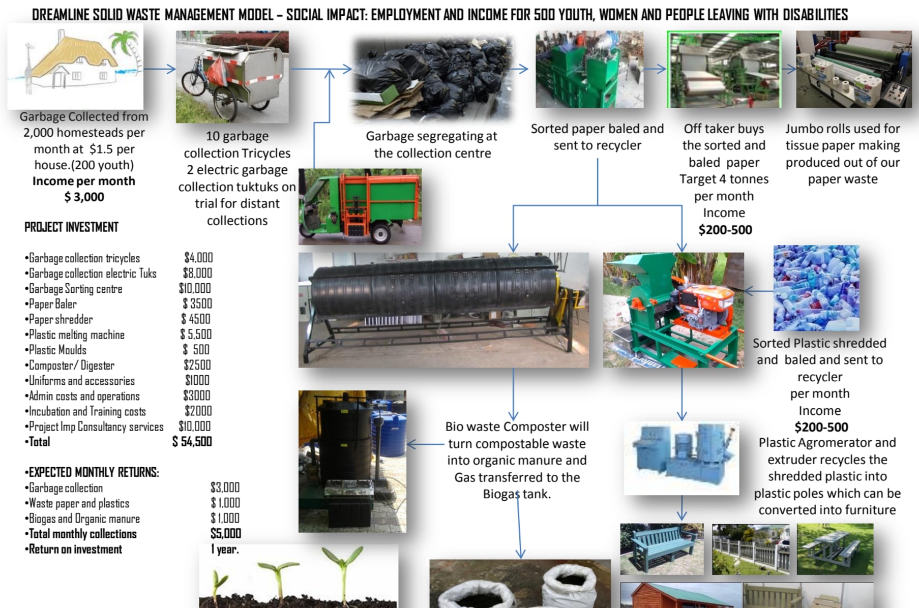 The Decentralised Total Waste Recycling Model Indiegogo